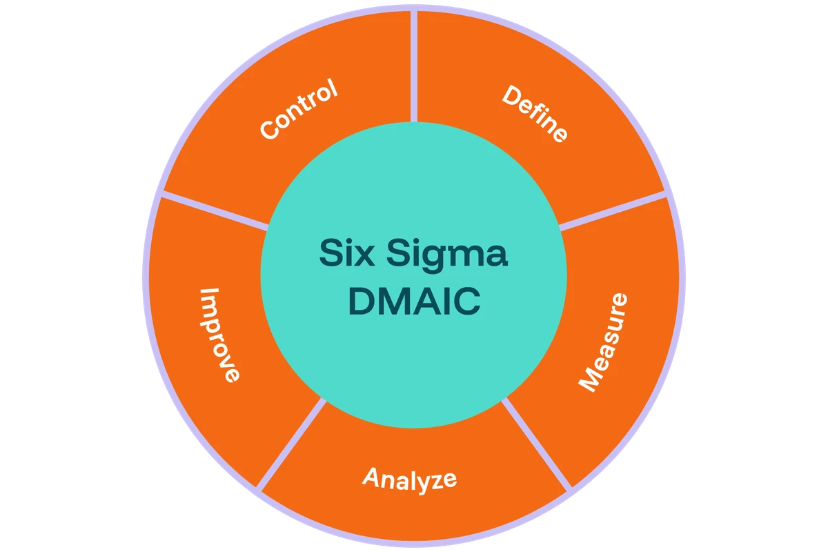 Die Six-Sigma-Methode verbessert Prozesse datenbasiert, reduziert Schwankungen und steigert Qualität sowie Effizienz in Praxen und Kliniken.